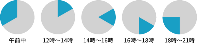 午前中 12〜14時 14〜16時 16〜18時 18〜21時